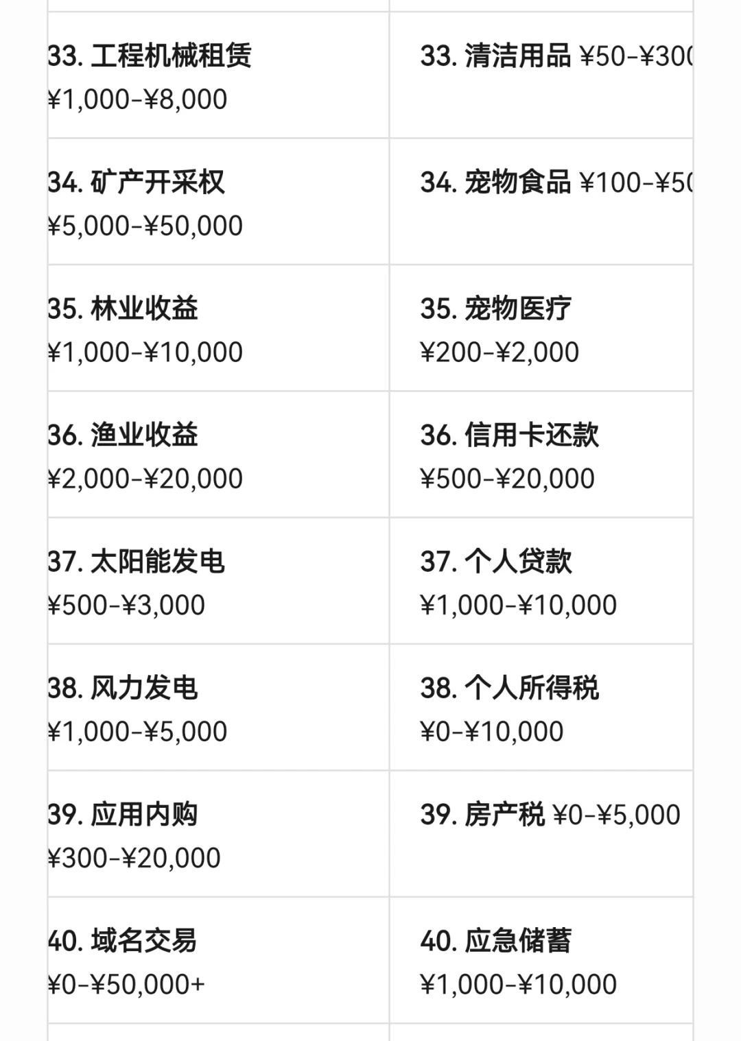 50种被动收入 vs 50种生活支出