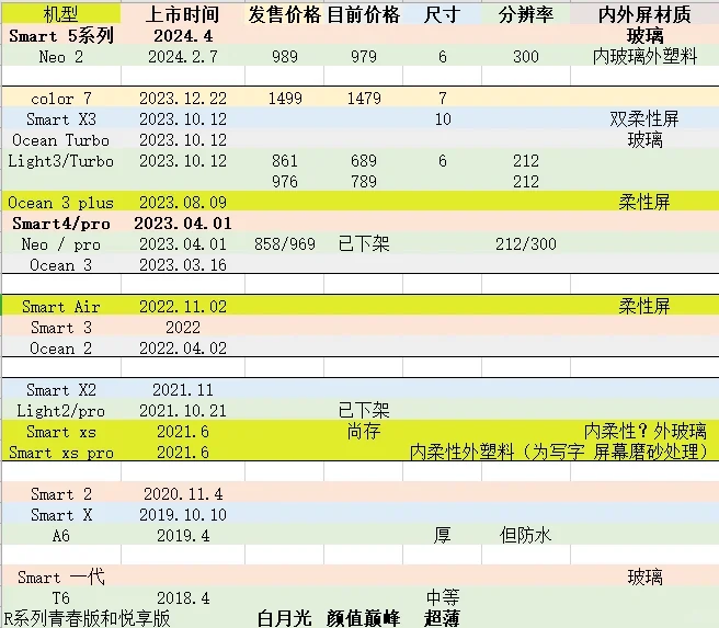 近两年掌阅新机发布时间统计，警惕机海背刺