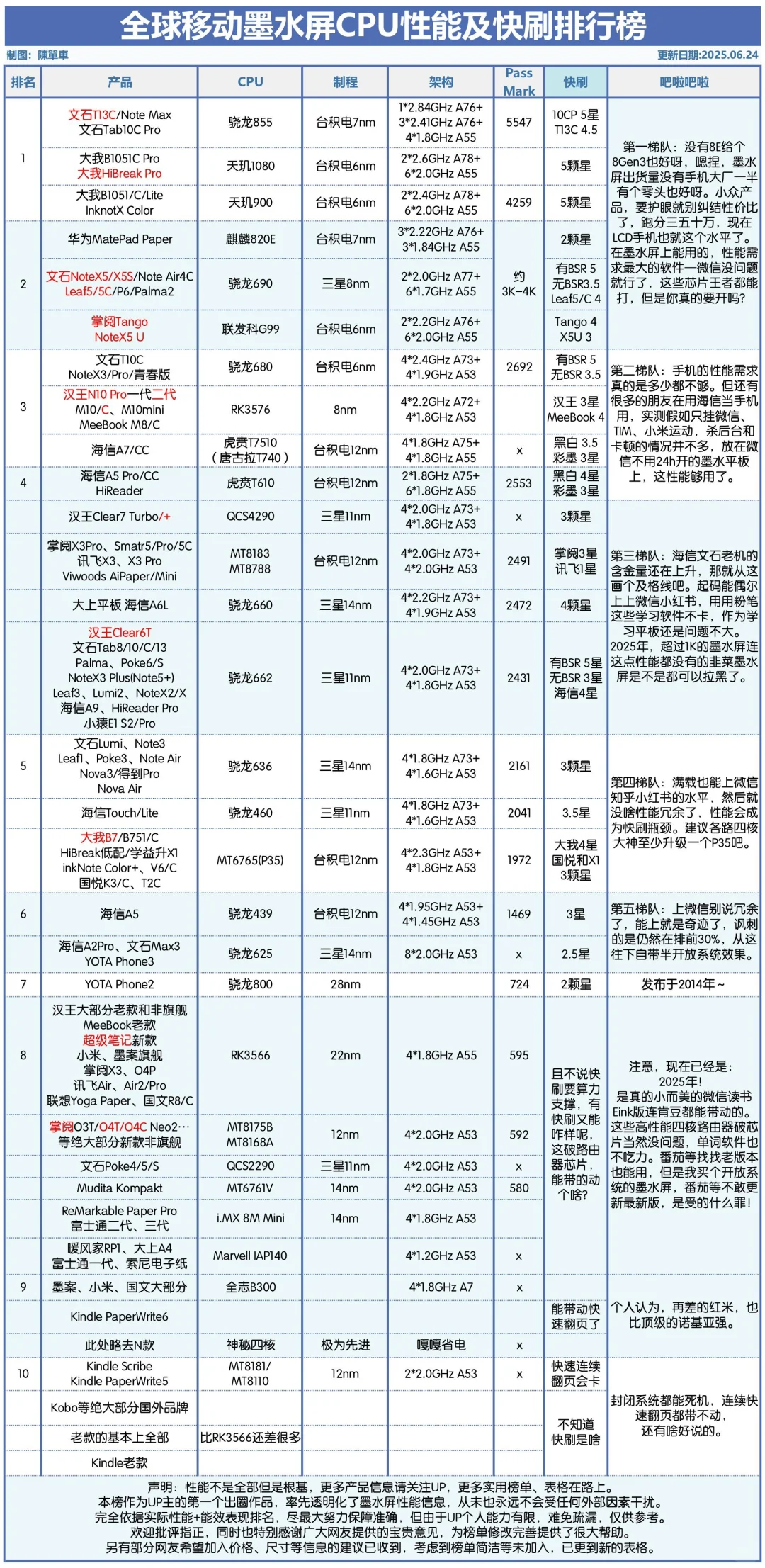 墨水屏快刷及CPU性能排行榜250624
