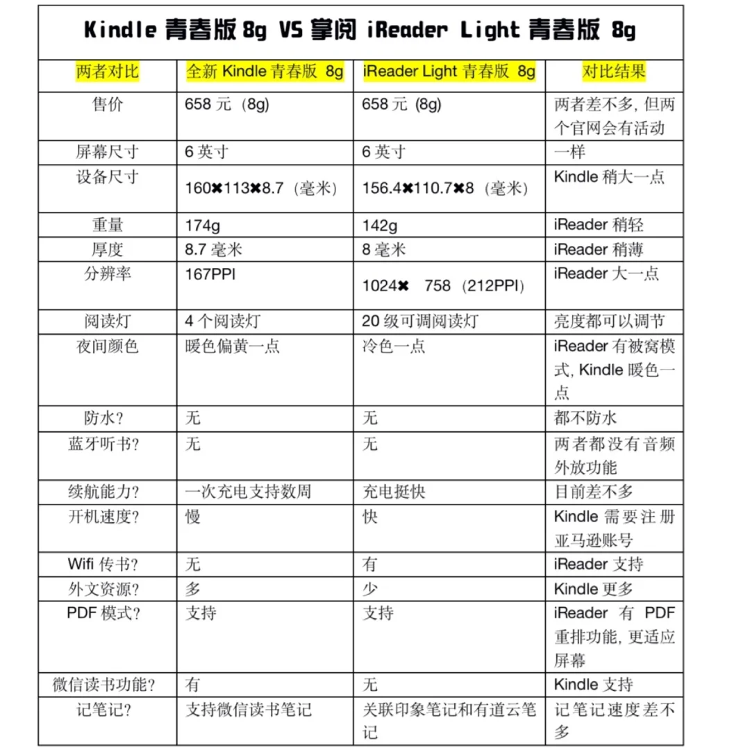 最全对比🌟Kindle和iReader青春版汇总