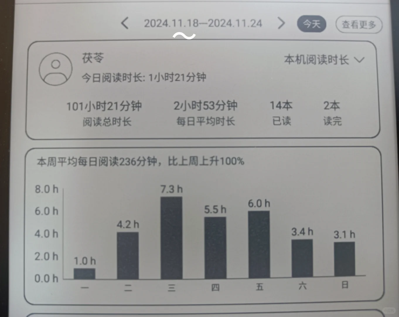 阅读时长达到100小时咯！