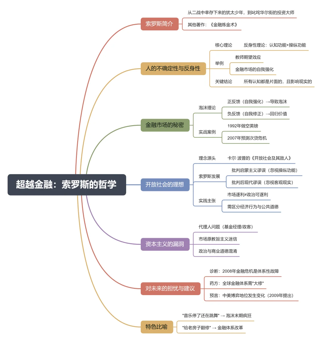 读书《超越金融：索罗斯的哲学》