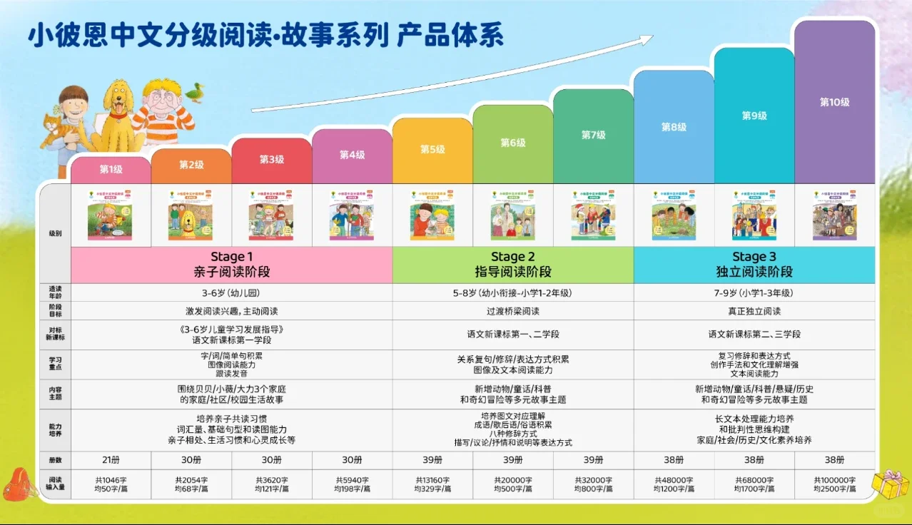 小彼恩中文分级阅读故事这样读事半功倍👍