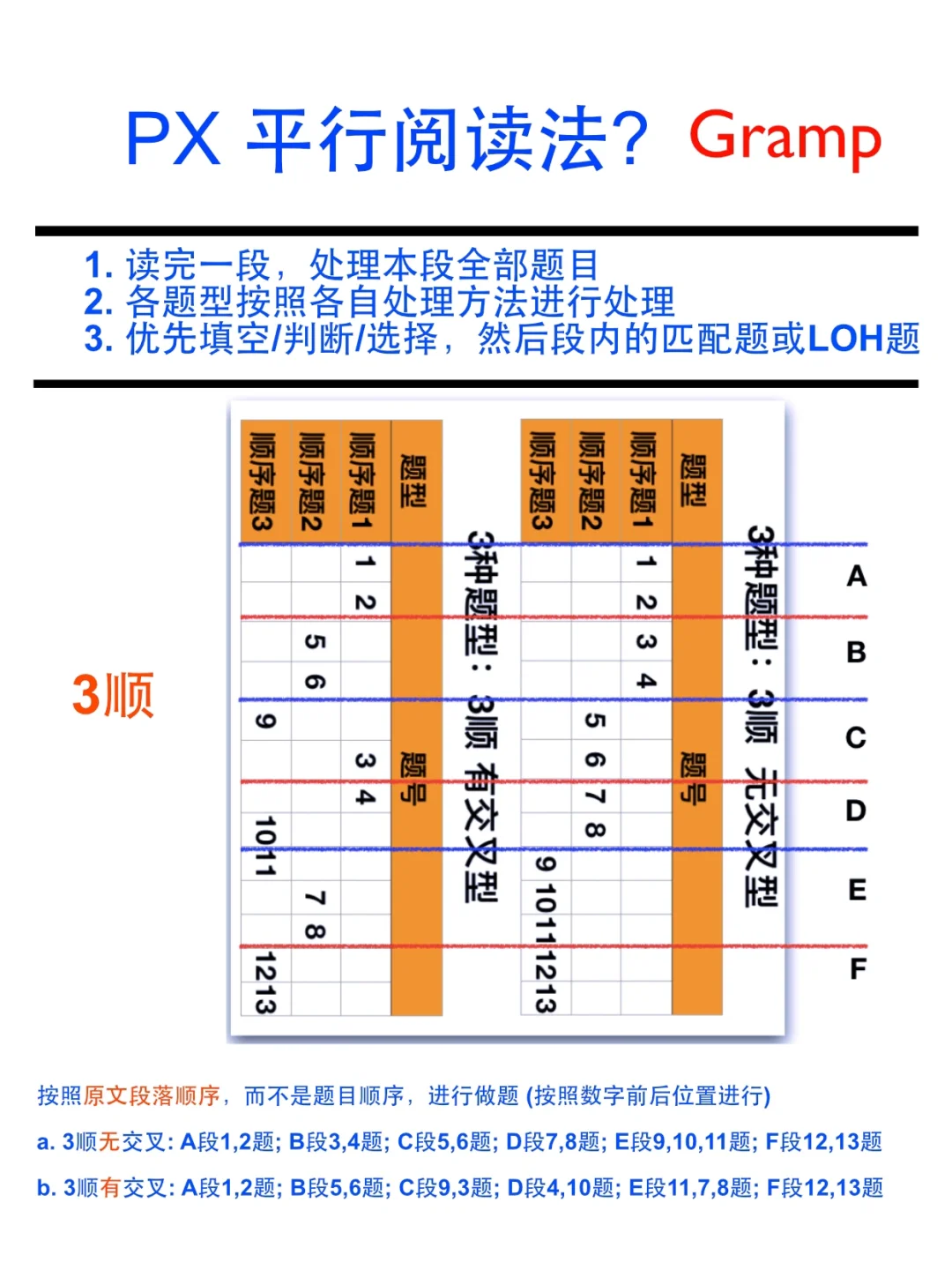 雅思阅读满分❗️速度🚀飙升神器 PX 平行阅读