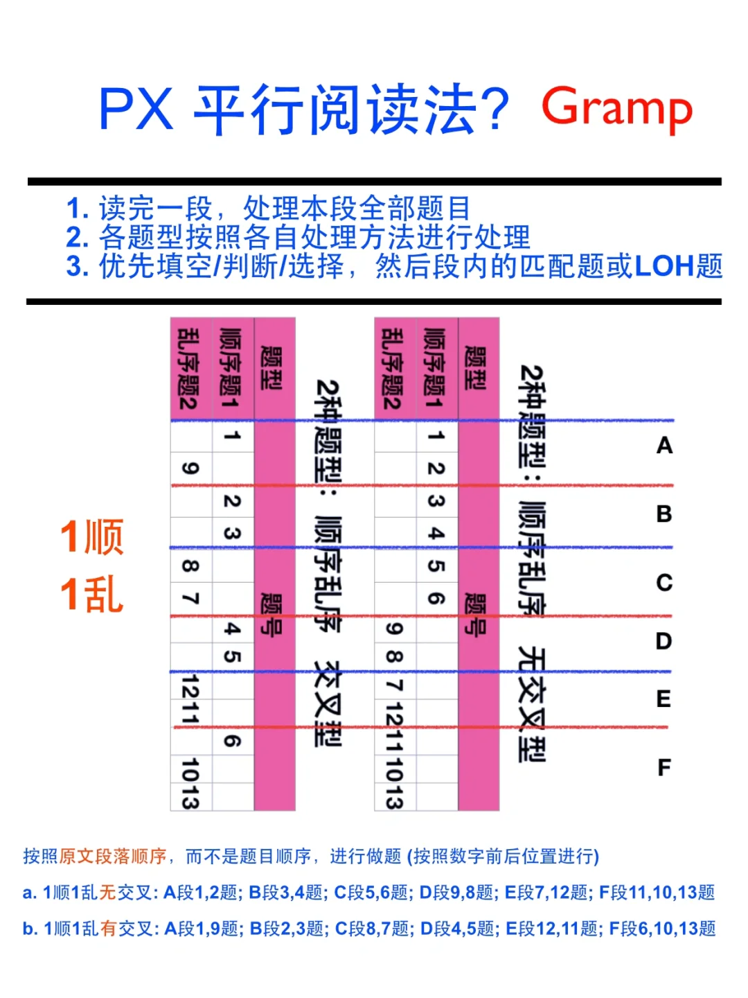 雅思阅读满分❗️速度🚀飙升神器 PX 平行阅读