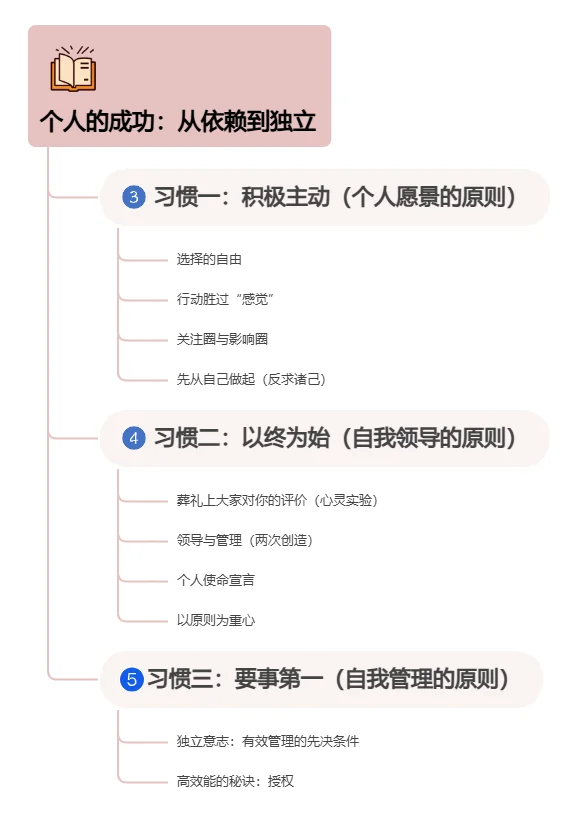 高效能人士的七个习惯