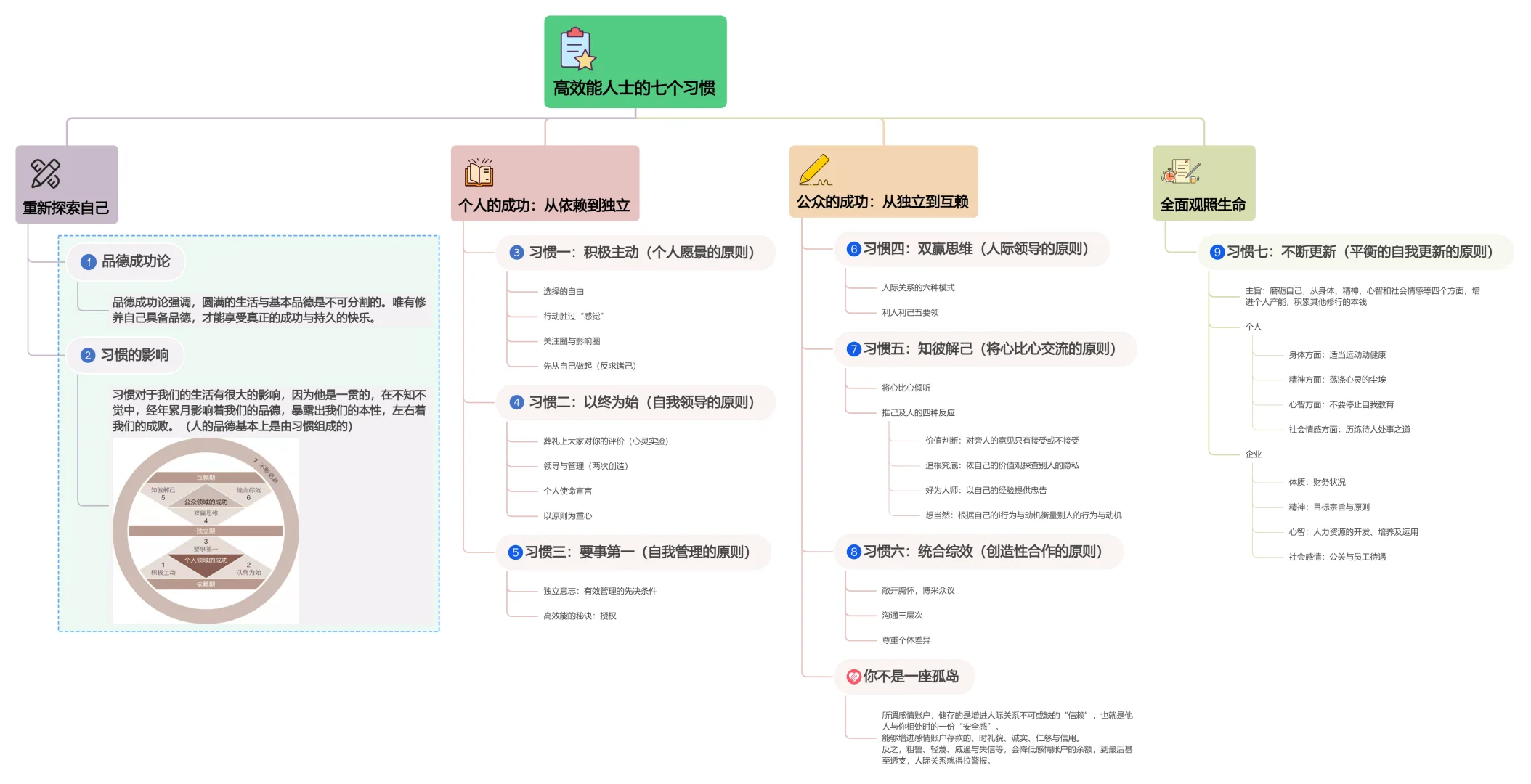 高效能人士的七个习惯