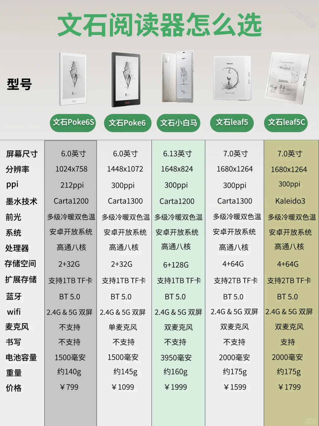 一分钟讲清楚，文石阅读器怎么选