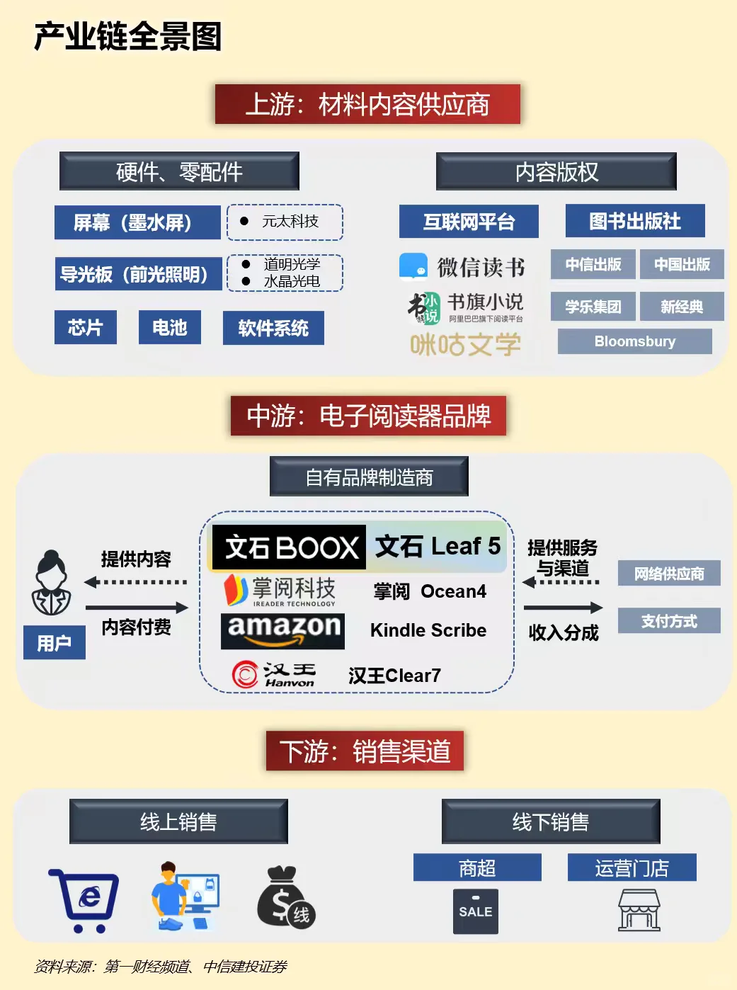 一天吃透一条产业链：电子阅读器