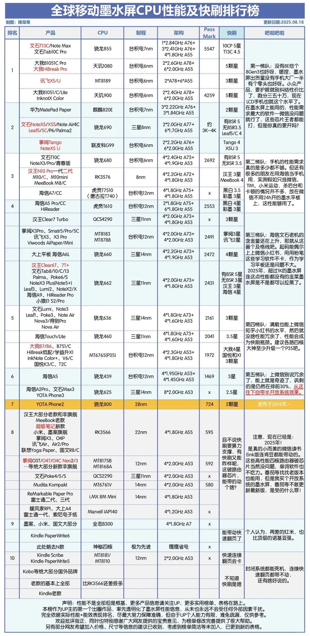 250818墨水屏快刷及CPU性能排行榜