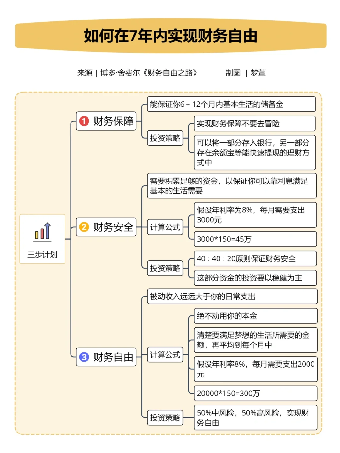 《财务自由之路》 | 如何7年内赚到1000万⁉️
