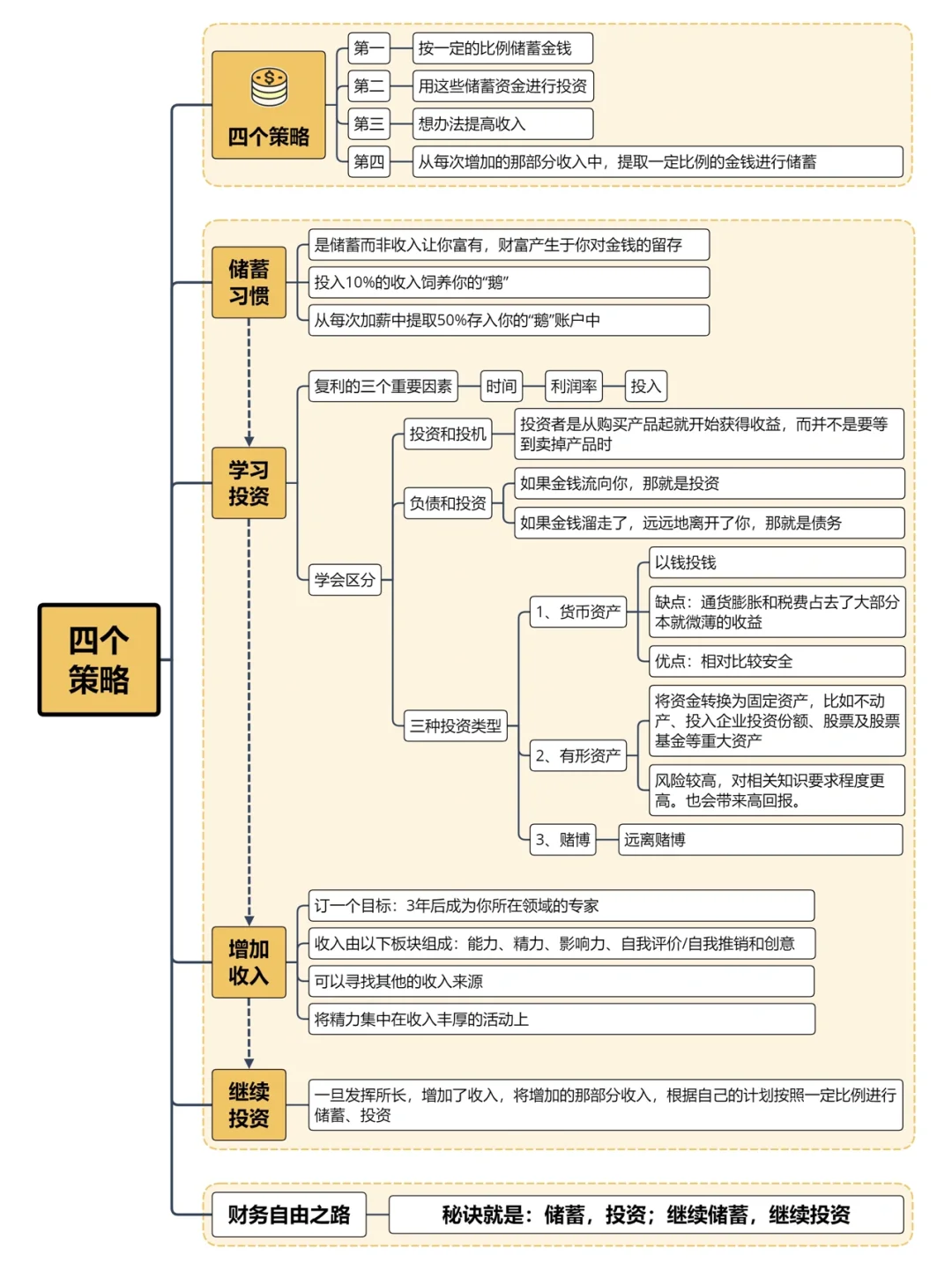 《财务自由之路》 | 如何7年内赚到1000万⁉️