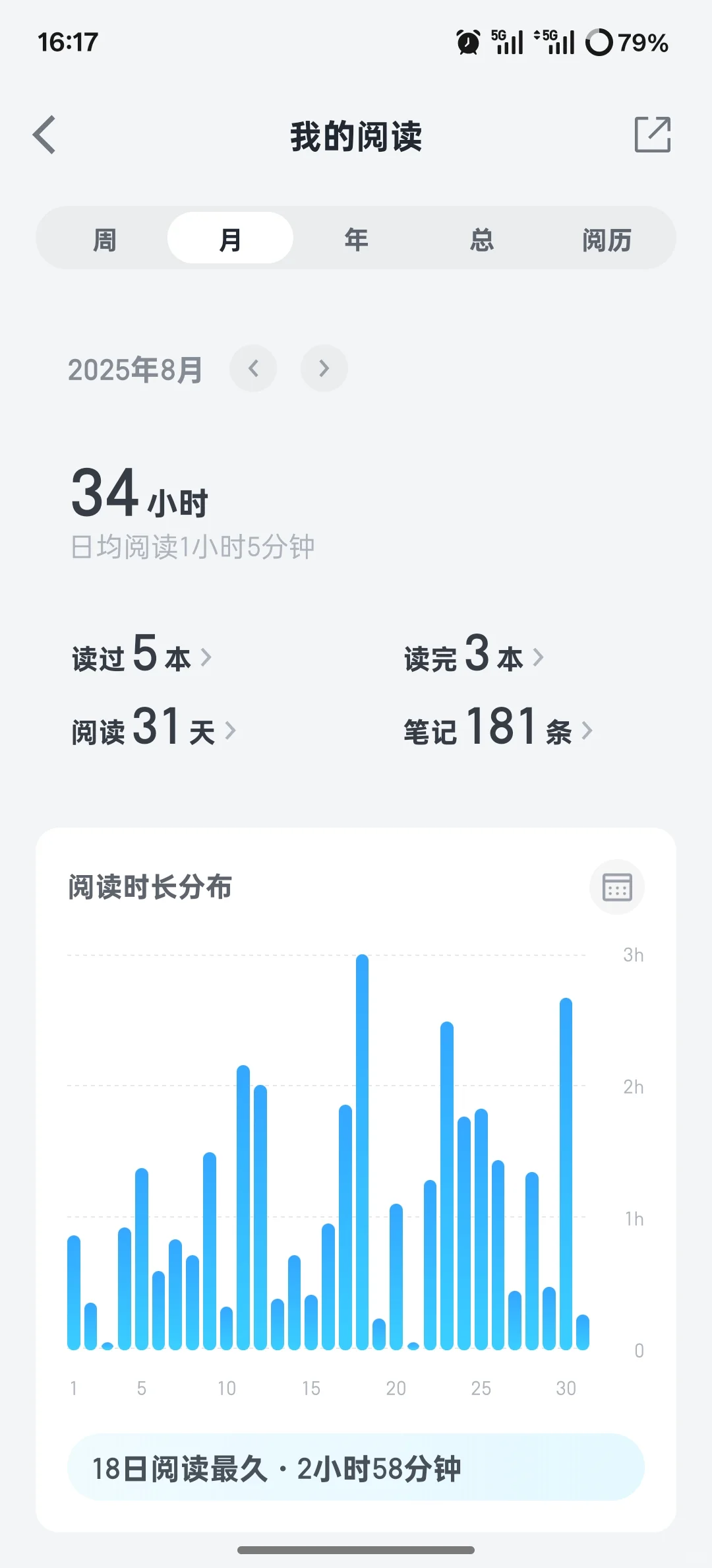 8月阅读比7月少了24小时