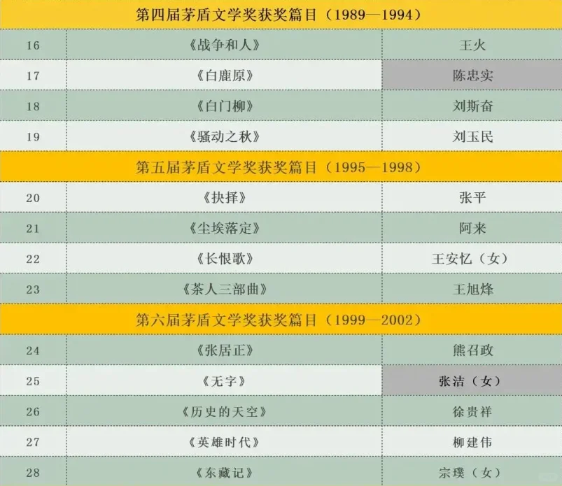 👀📖48部茅盾文学奖作品，你读过几本❓