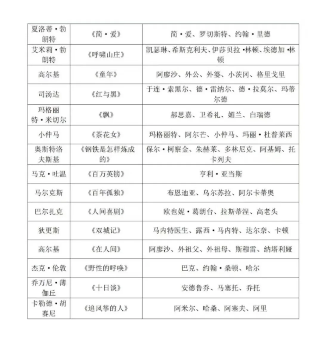 2025年春季高考中外经典名著人物