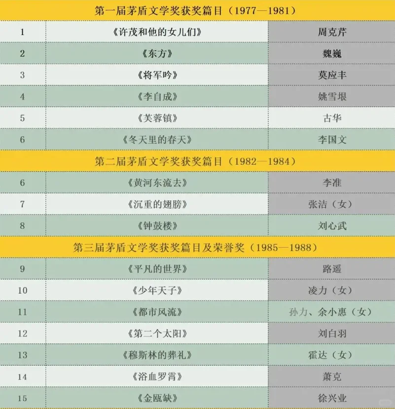 👀📖48部茅盾文学奖作品，你读过几本❓