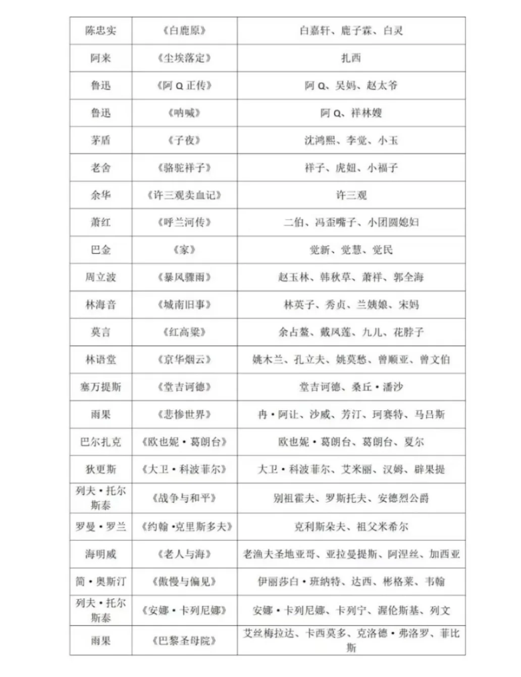 2025年春季高考中外经典名著人物