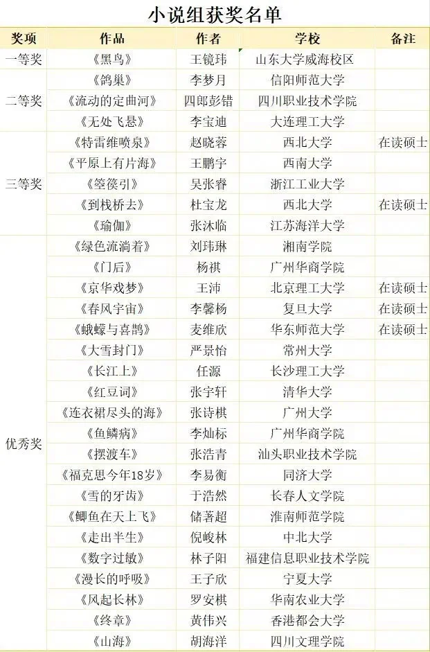 小说处女作获得野草文学奖