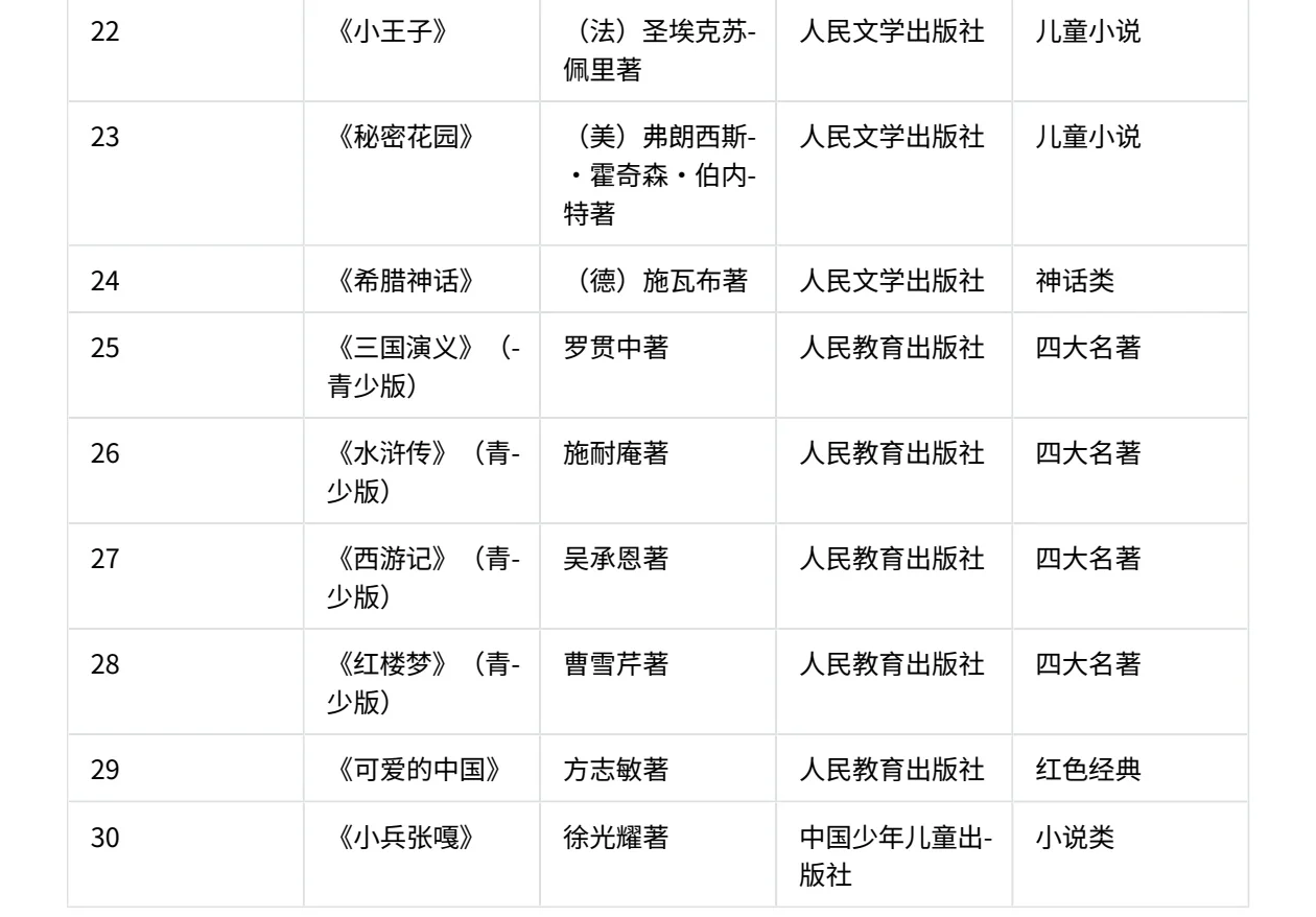 🔥1-6年级教育部推荐最全140本必读课外书