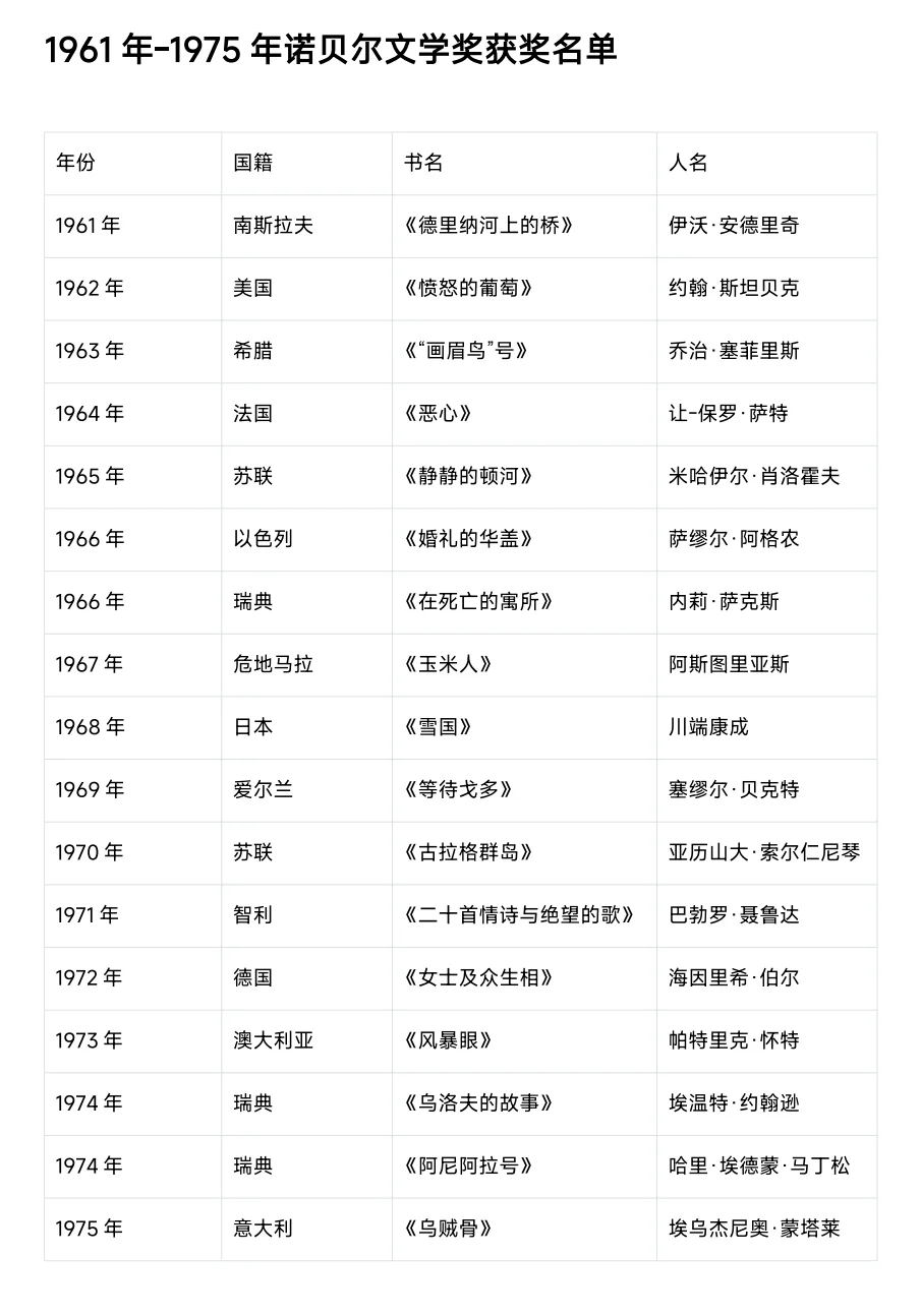 历届诺贝尔文学奖获奖汇总，2025马上了