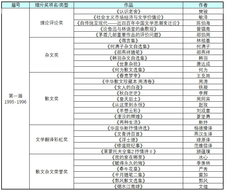 鲁迅文学奖历年作品（1995-2021年）
