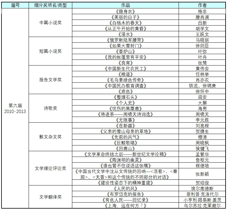 鲁迅文学奖历年作品（1995-2021年）