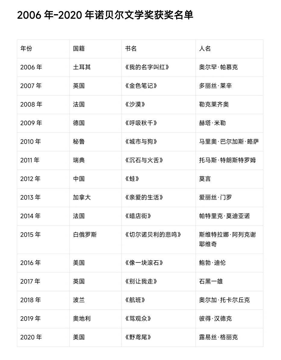 历届诺贝尔文学奖获奖汇总，2025马上了