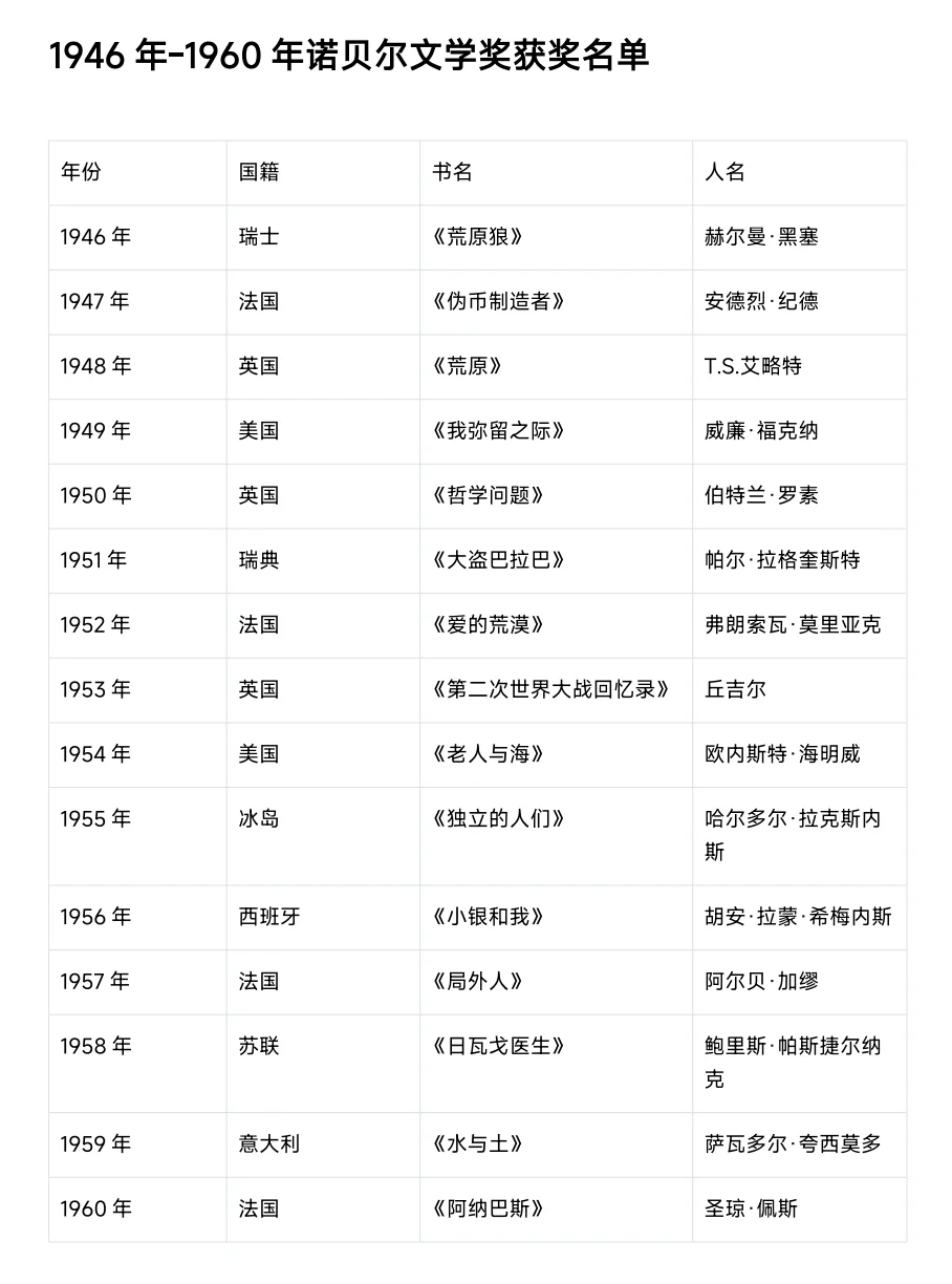 历届诺贝尔文学奖获奖汇总，2025马上了