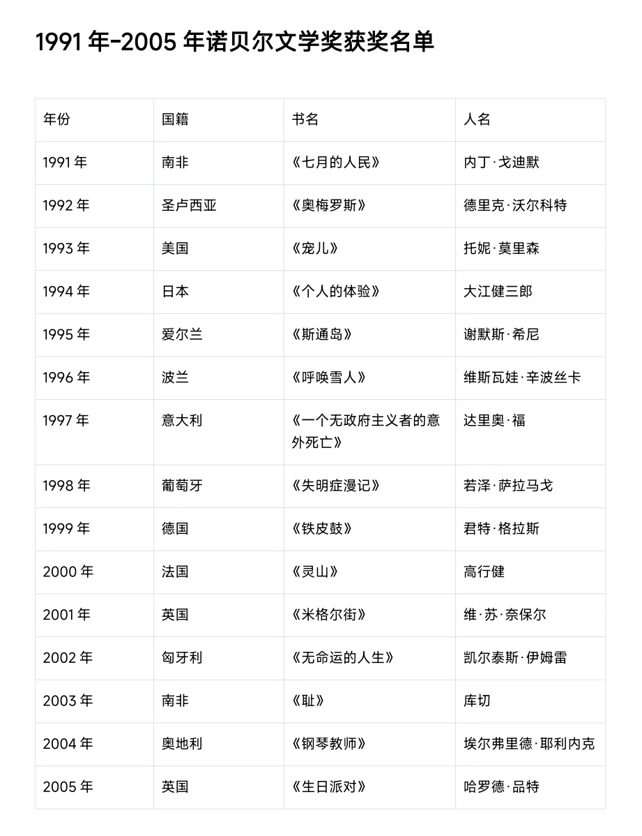 历届诺贝尔文学奖获奖汇总，2025马上了