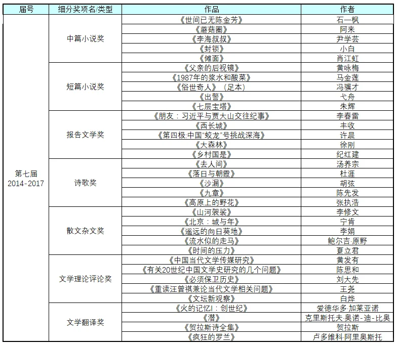 鲁迅文学奖历年作品（1995-2021年）