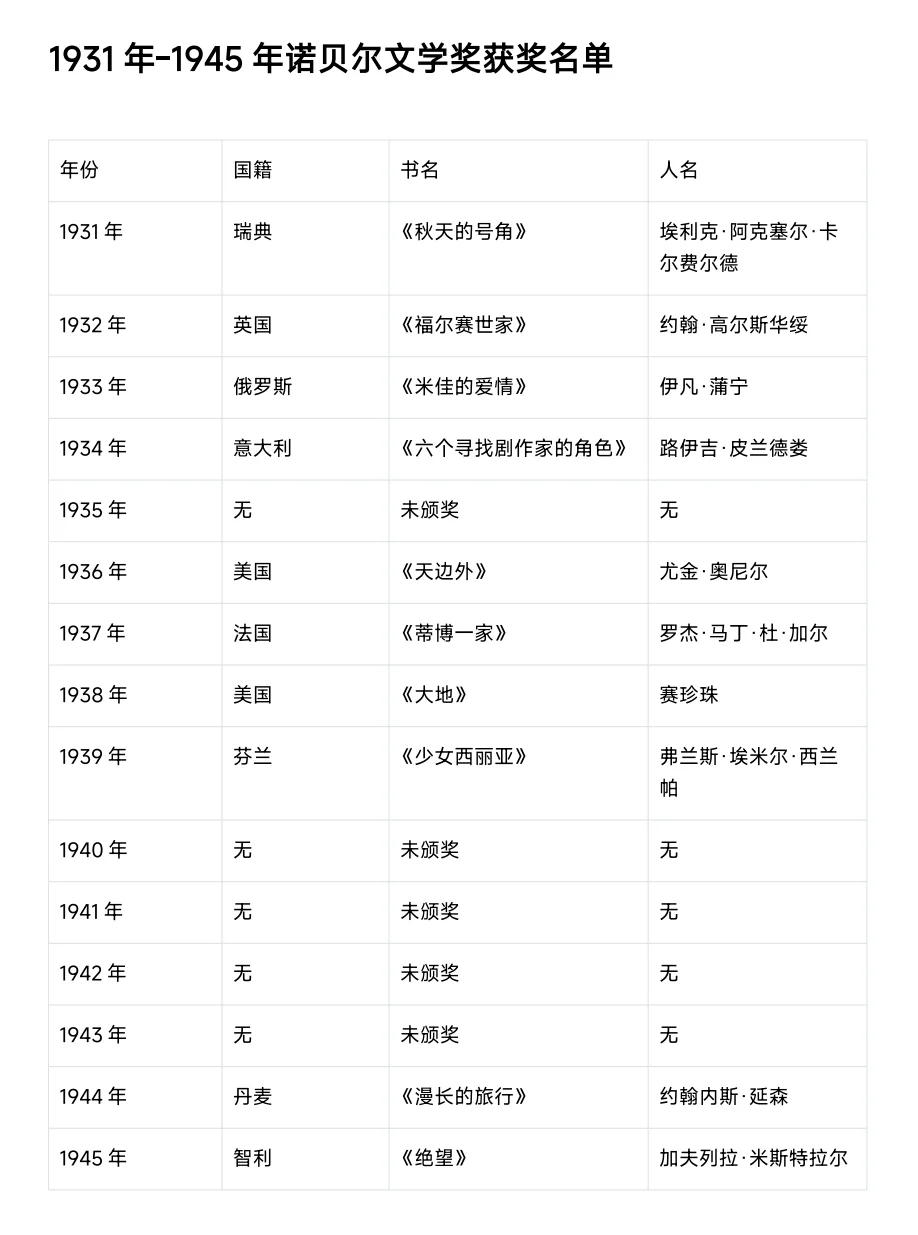 历届诺贝尔文学奖获奖汇总，2025马上了
