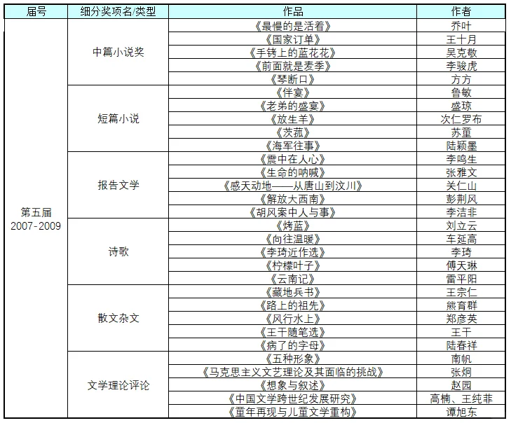鲁迅文学奖历年作品（1995-2021年）