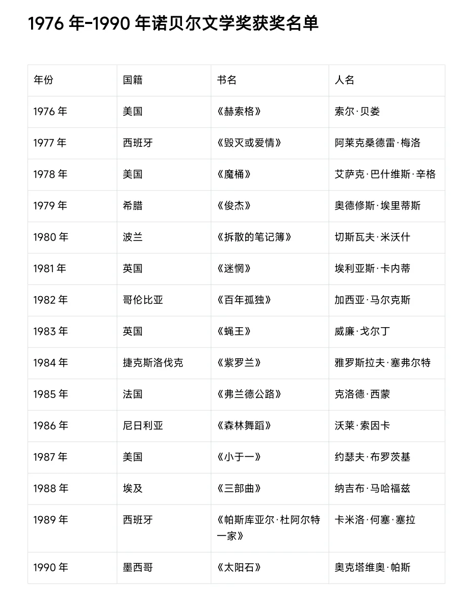 历届诺贝尔文学奖获奖汇总，2025马上了