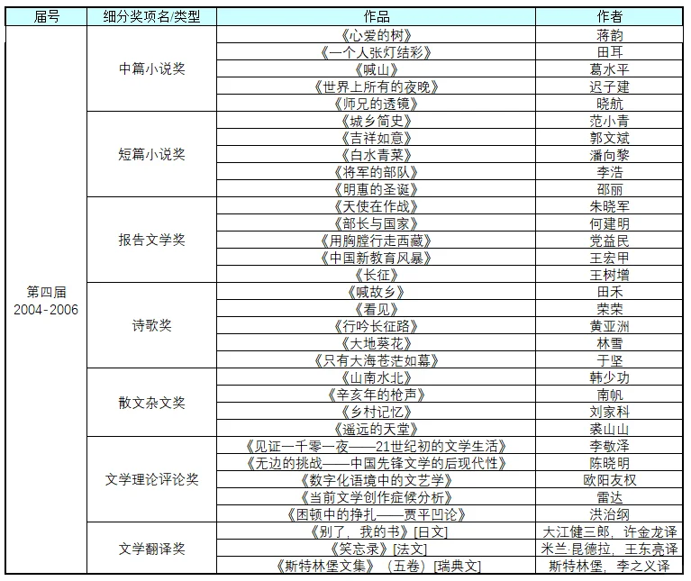 鲁迅文学奖历年作品（1995-2021年）