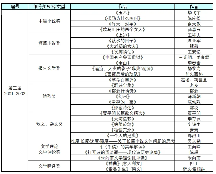 鲁迅文学奖历年作品（1995-2021年）
