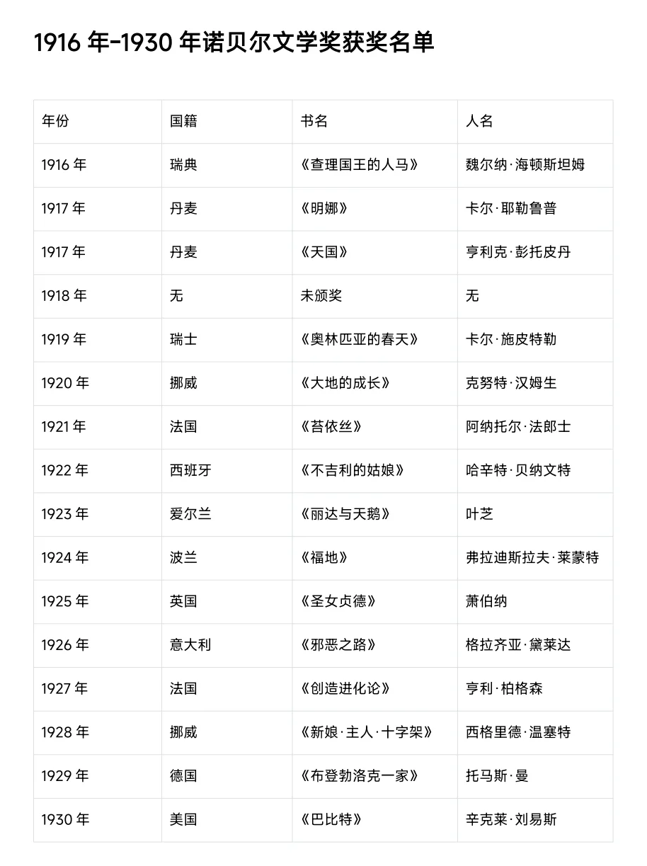 历届诺贝尔文学奖获奖汇总，2025马上了