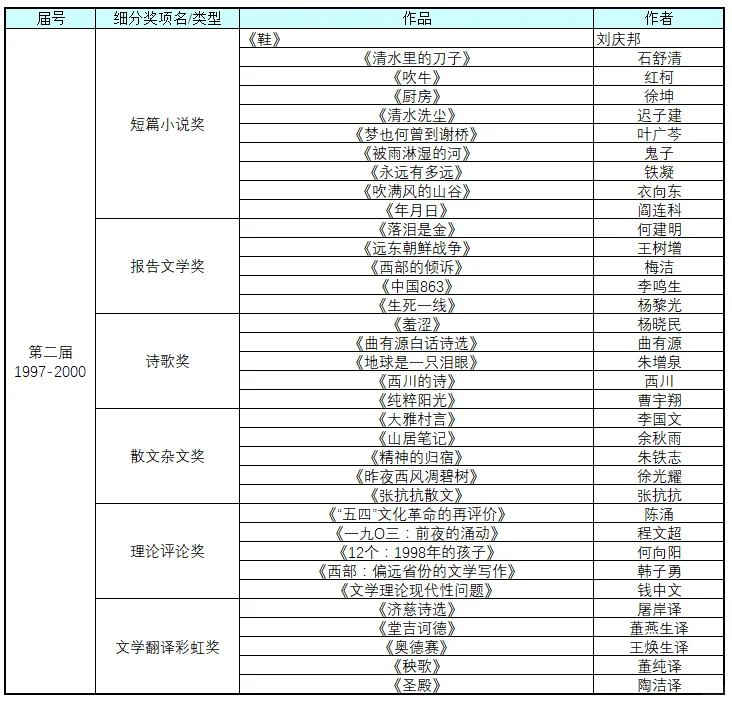 鲁迅文学奖历年作品（1995-2021年）