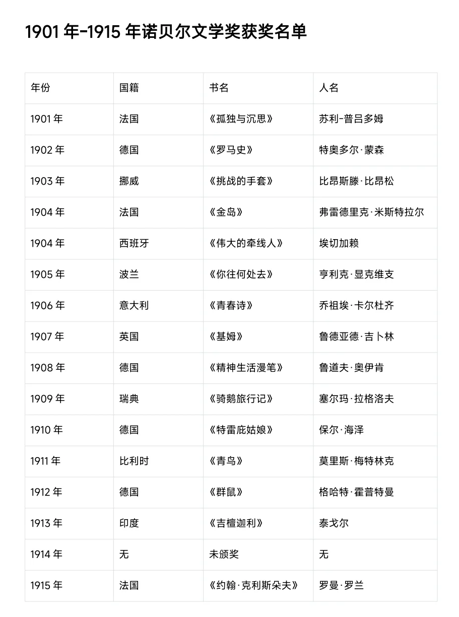 历届诺贝尔文学奖获奖汇总，2025马上了