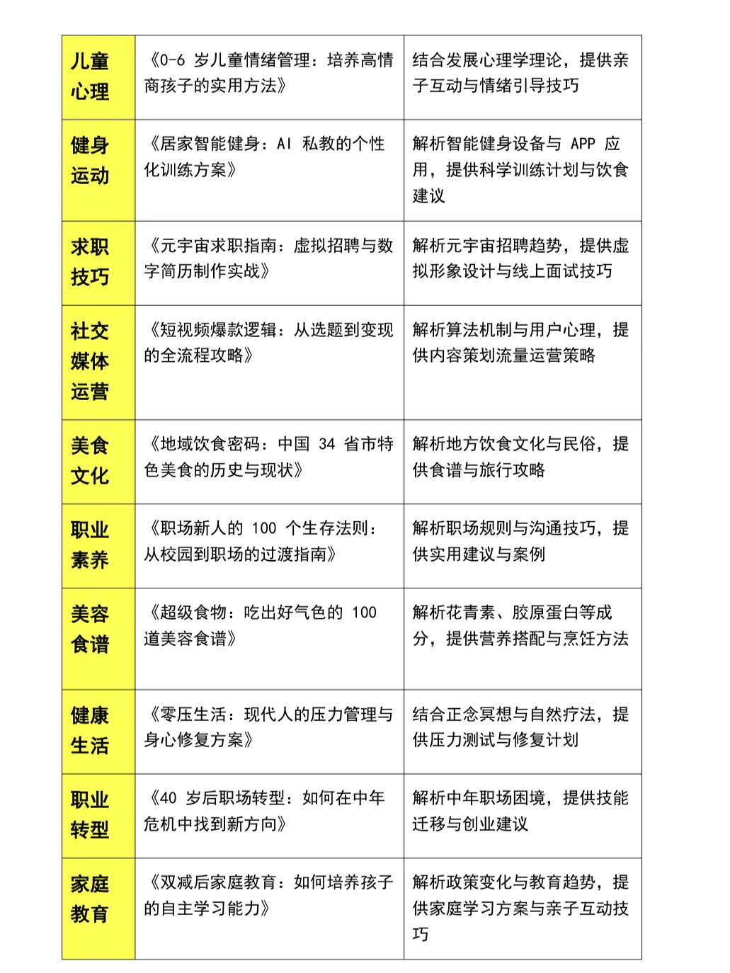 2025年50个容易出书的选题❗选对了吗！