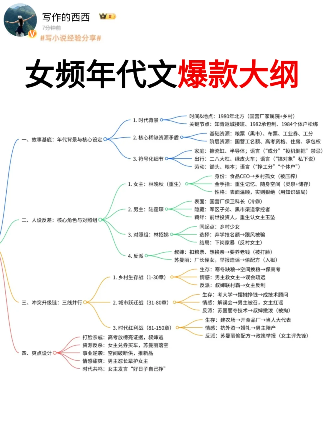 速看！女频爆款年代文核心公式