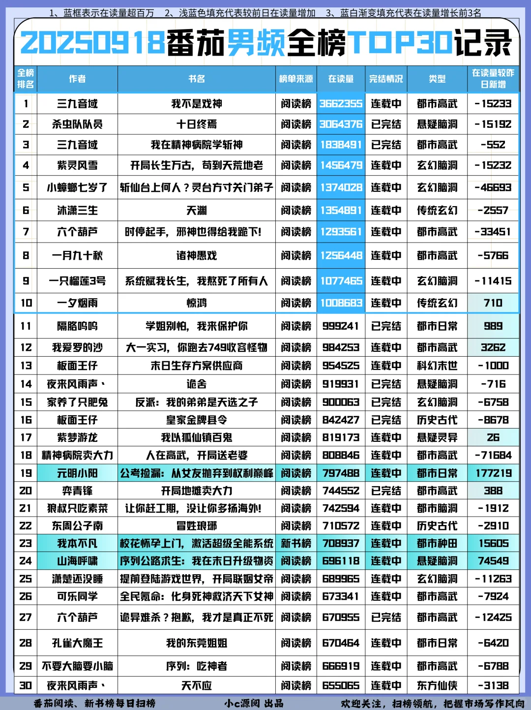 0918榜单-男频这本公考文涨了17w+❗️接