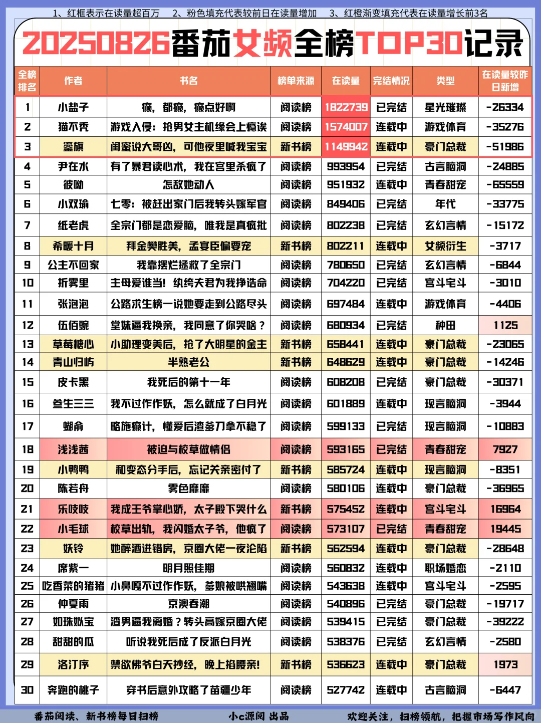 0826番茄扫榜-暑假结束整体流量在下滑❗️