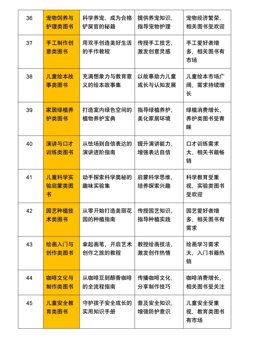 出书必看❗️2025年容易出书的选题方向
