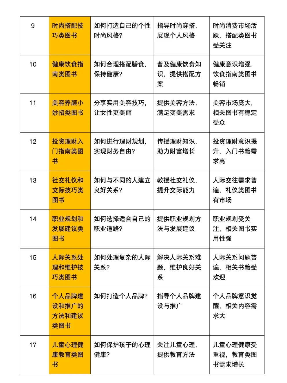 出书必看❗️2025年容易出书的选题方向