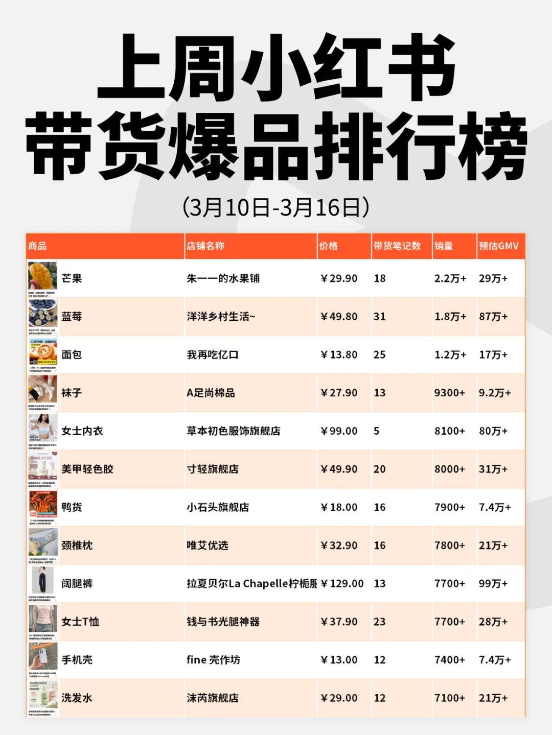 小红书3月10日-3月16日带货爆品榜🎉