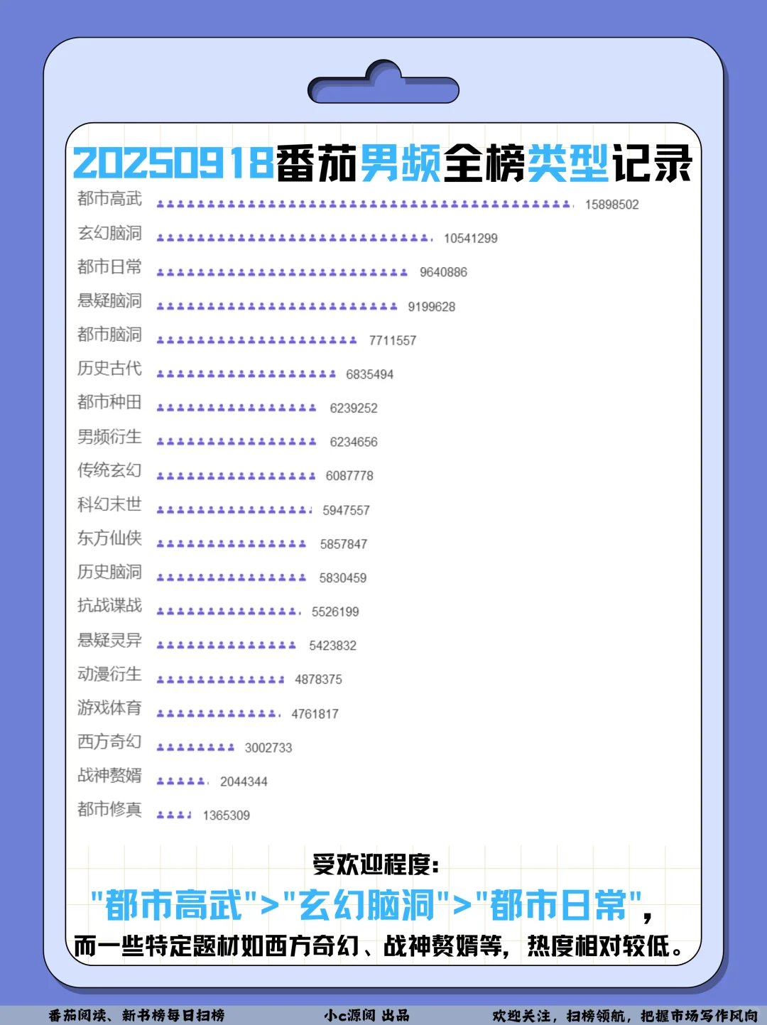 0918榜单-男频这本公考文涨了17w+❗️接