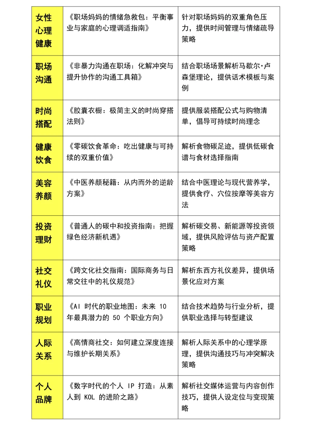 2025年50个容易出书的选题❗选对了吗！