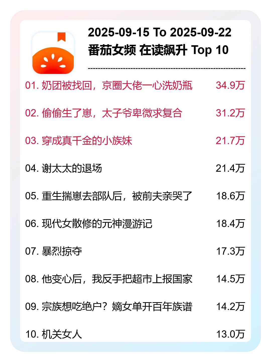 9月 第38周，番茄女频，新书榜分析