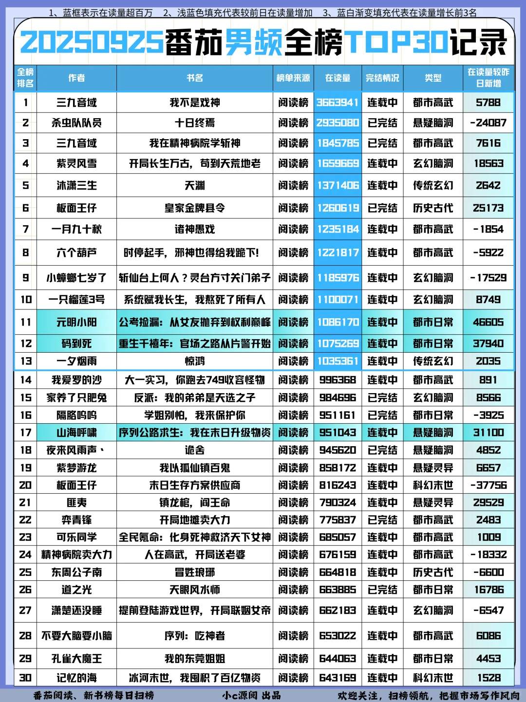 0925番茄扫榜-最近老书的流量都比较好❗️