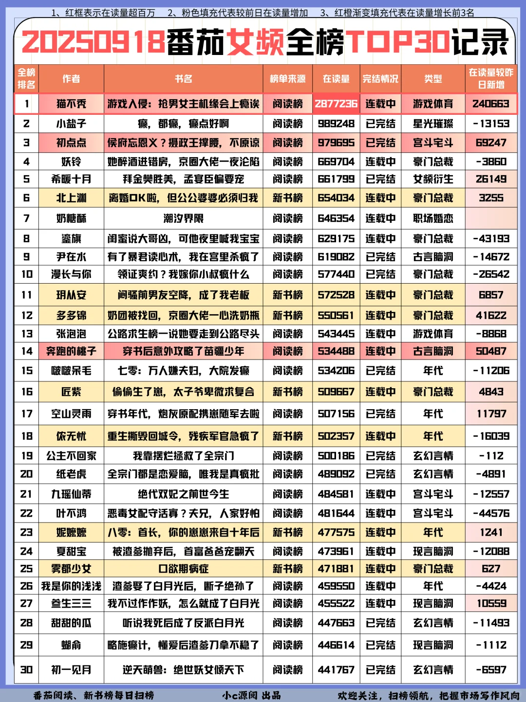 0918榜单-男频这本公考文涨了17w+❗️接